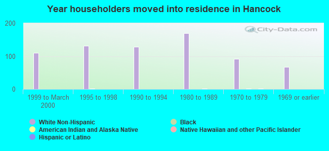 Year householders moved into residence in Hancock