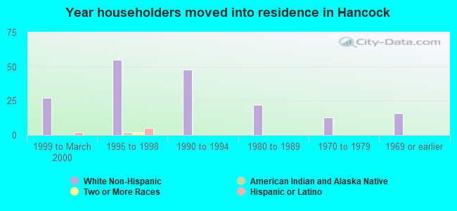 Year householders moved into residence in Hancock