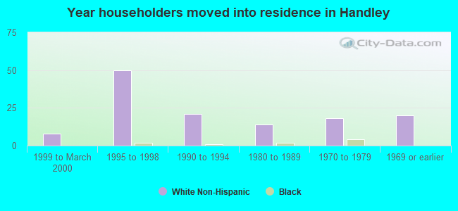 Year householders moved into residence in Handley