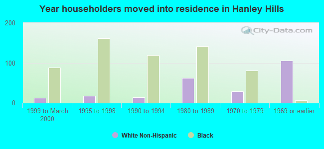 Year householders moved into residence in Hanley Hills