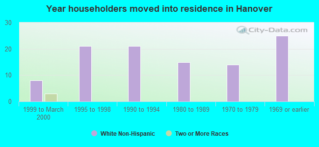 Year householders moved into residence in Hanover