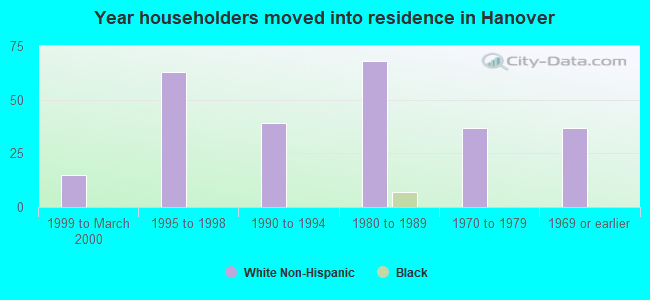 Year householders moved into residence in Hanover