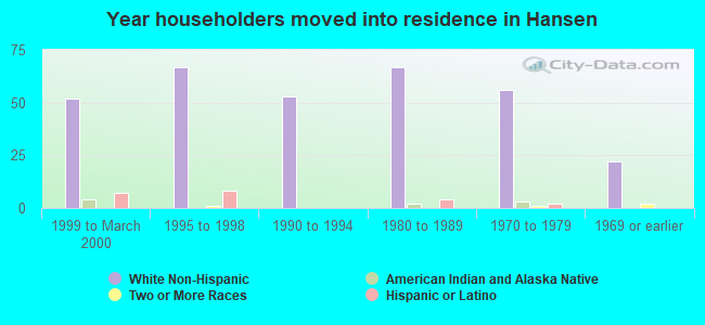 Year householders moved into residence in Hansen