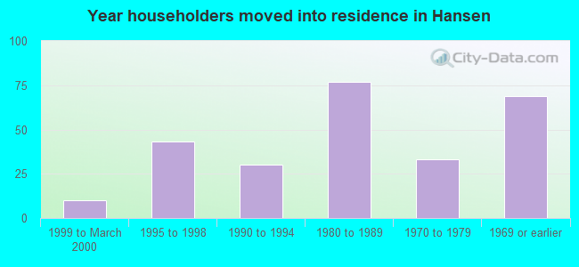 Year householders moved into residence in Hansen