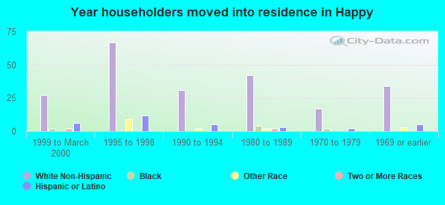 Year householders moved into residence in Happy