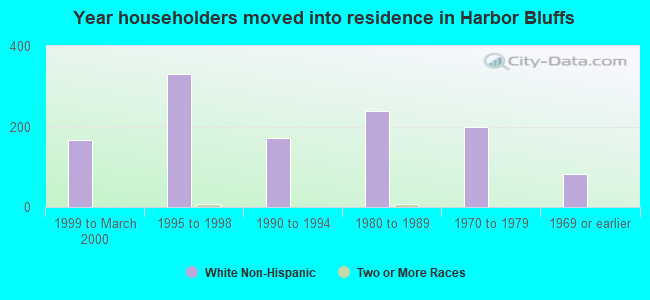 Year householders moved into residence in Harbor Bluffs