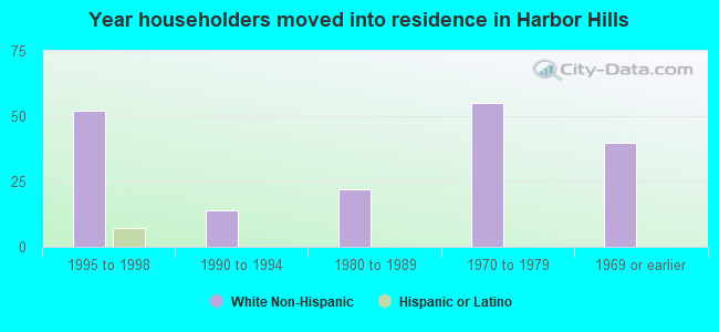 Year householders moved into residence in Harbor Hills