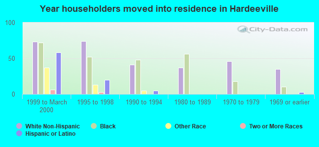 Year householders moved into residence in Hardeeville