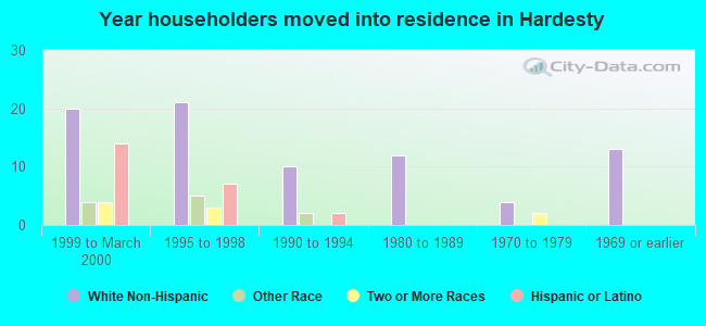 Year householders moved into residence in Hardesty