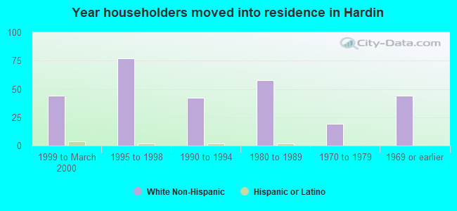 Year householders moved into residence in Hardin