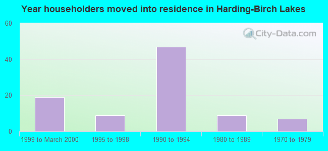 Year householders moved into residence in Harding-Birch Lakes