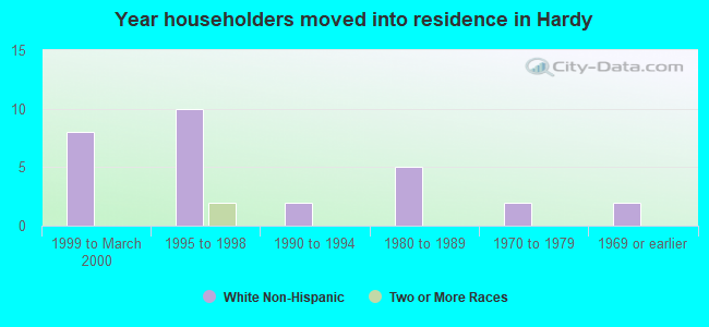 Year householders moved into residence in Hardy