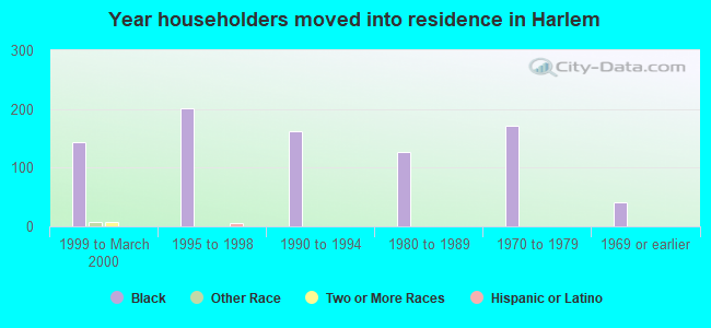 Year householders moved into residence in Harlem