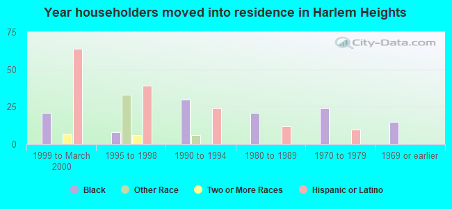 Year householders moved into residence in Harlem Heights