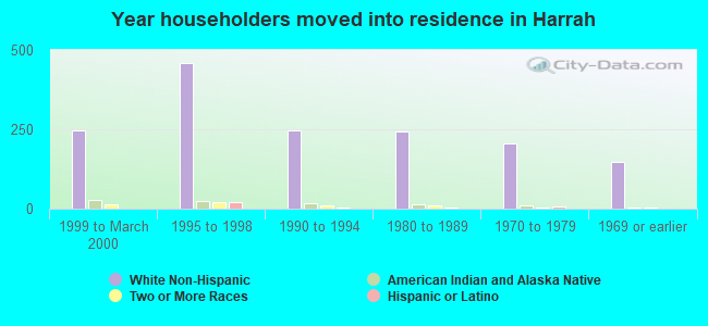 Year householders moved into residence in Harrah