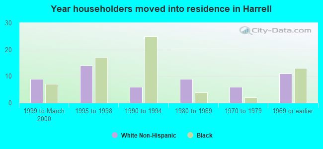 Year householders moved into residence in Harrell