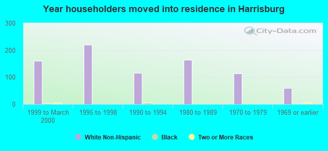 Year householders moved into residence in Harrisburg