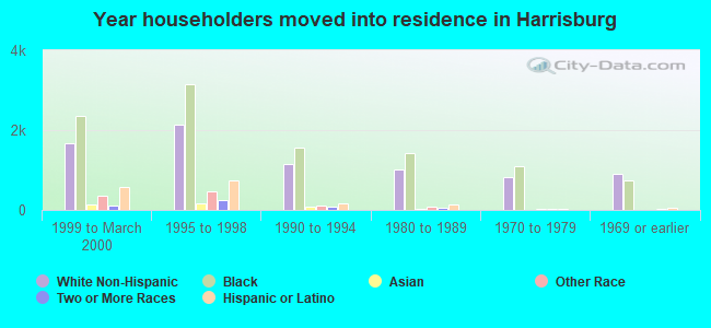 Year householders moved into residence in Harrisburg