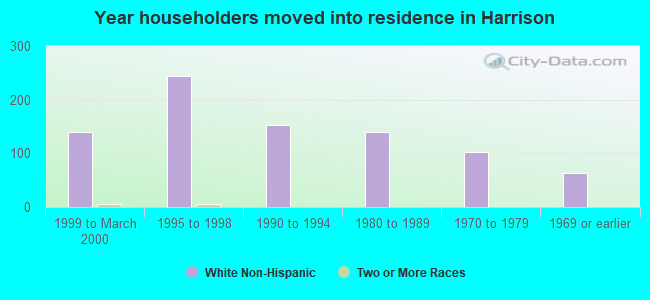 Year householders moved into residence in Harrison