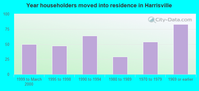 Year householders moved into residence in Harrisville