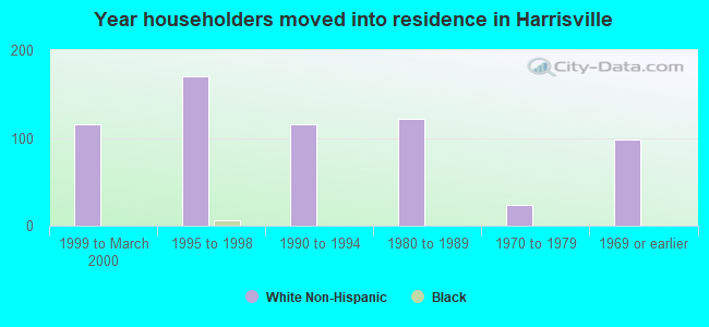 Year householders moved into residence in Harrisville