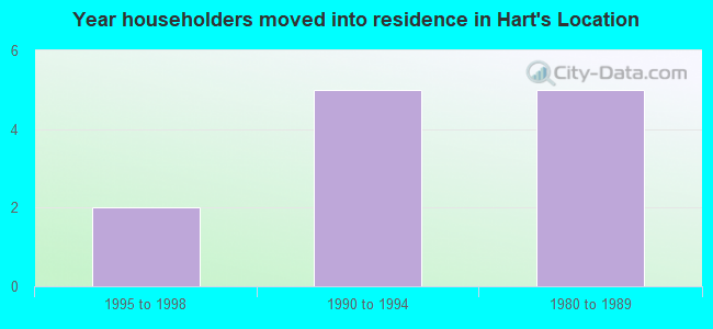 Year householders moved into residence in Hart's Location