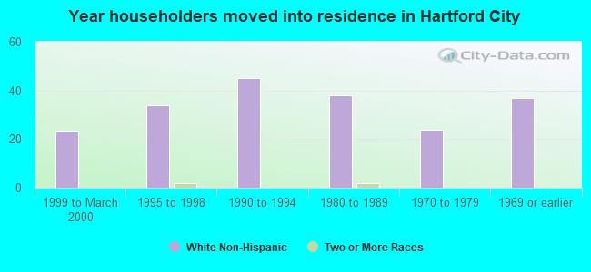 Year householders moved into residence in Hartford City