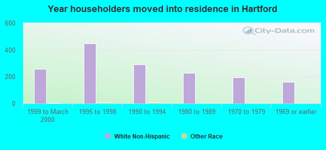 Year householders moved into residence in Hartford