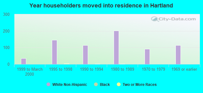 Year householders moved into residence in Hartland