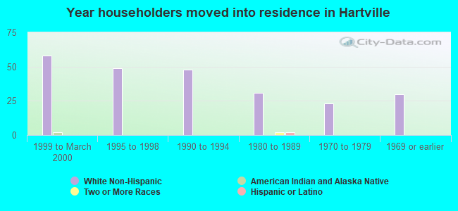 Year householders moved into residence in Hartville