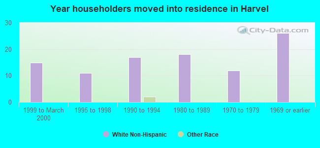 Year householders moved into residence in Harvel