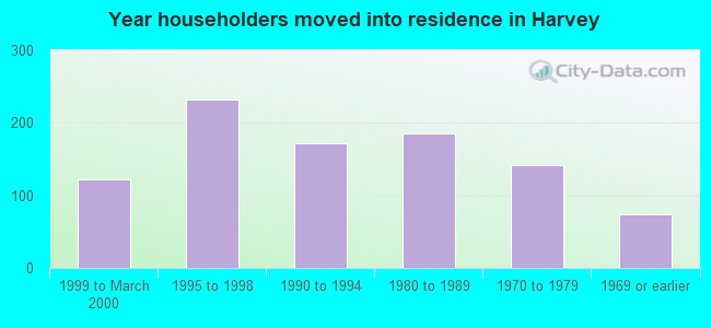 Year householders moved into residence in Harvey