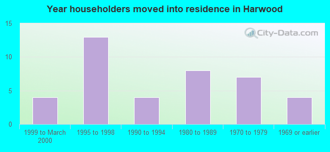 Year householders moved into residence in Harwood