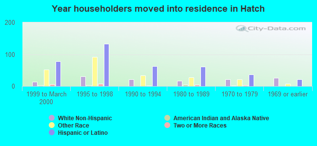 Year householders moved into residence in Hatch