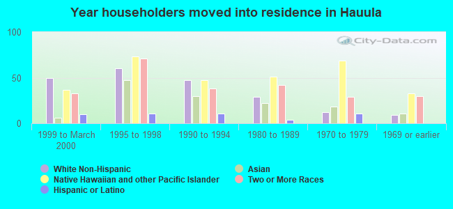 Year householders moved into residence in Hauula