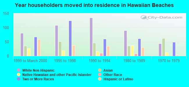 Year householders moved into residence in Hawaiian Beaches