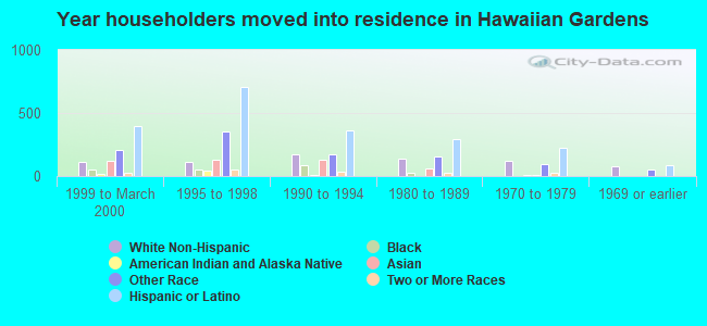 Year householders moved into residence in Hawaiian Gardens