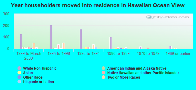 Year householders moved into residence in Hawaiian Ocean View