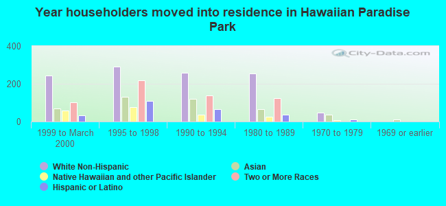Year householders moved into residence in Hawaiian Paradise Park