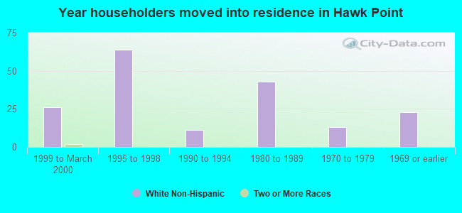 Year householders moved into residence in Hawk Point