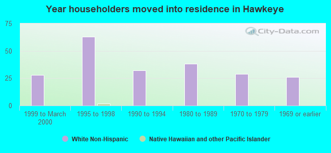 Year householders moved into residence in Hawkeye