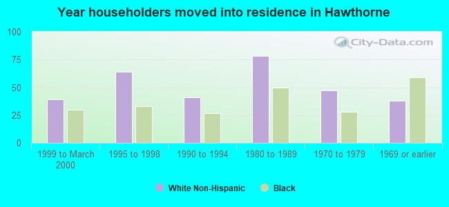 Year householders moved into residence in Hawthorne