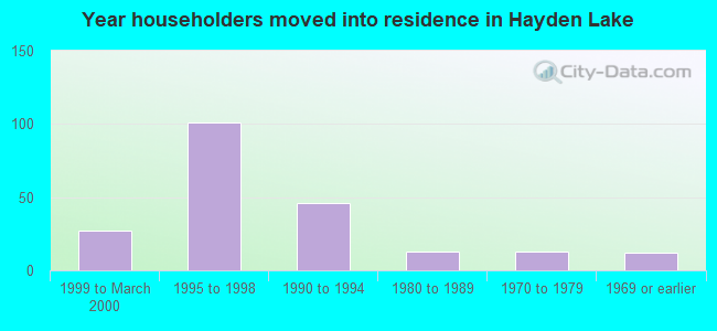 Year householders moved into residence in Hayden Lake