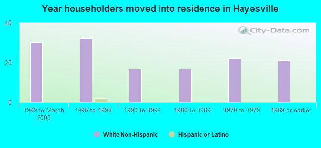 Year householders moved into residence in Hayesville