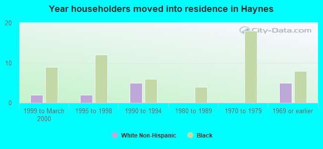 Year householders moved into residence in Haynes