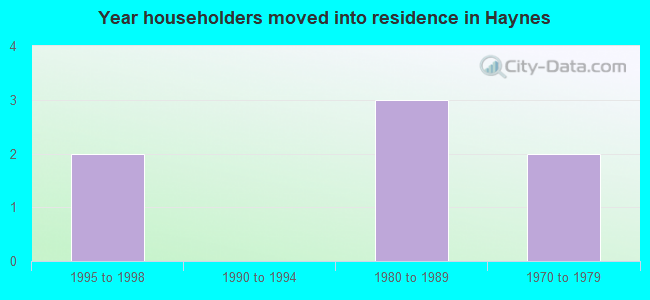 Year householders moved into residence in Haynes