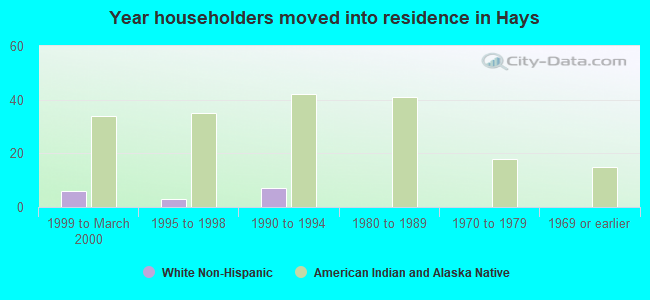 Year householders moved into residence in Hays