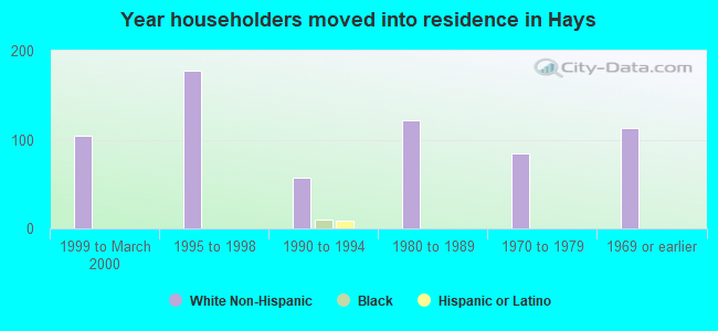 Year householders moved into residence in Hays