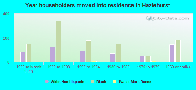 Year householders moved into residence in Hazlehurst