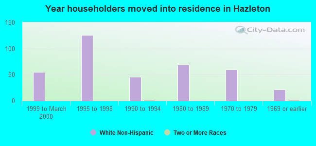 Year householders moved into residence in Hazleton